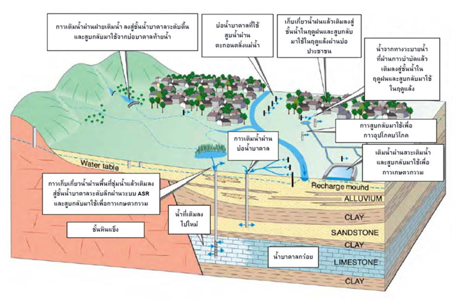 วิธีการจัดการการเติมน้ำใต้ดิน