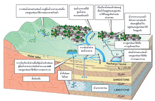 น้ำใต้ดิน